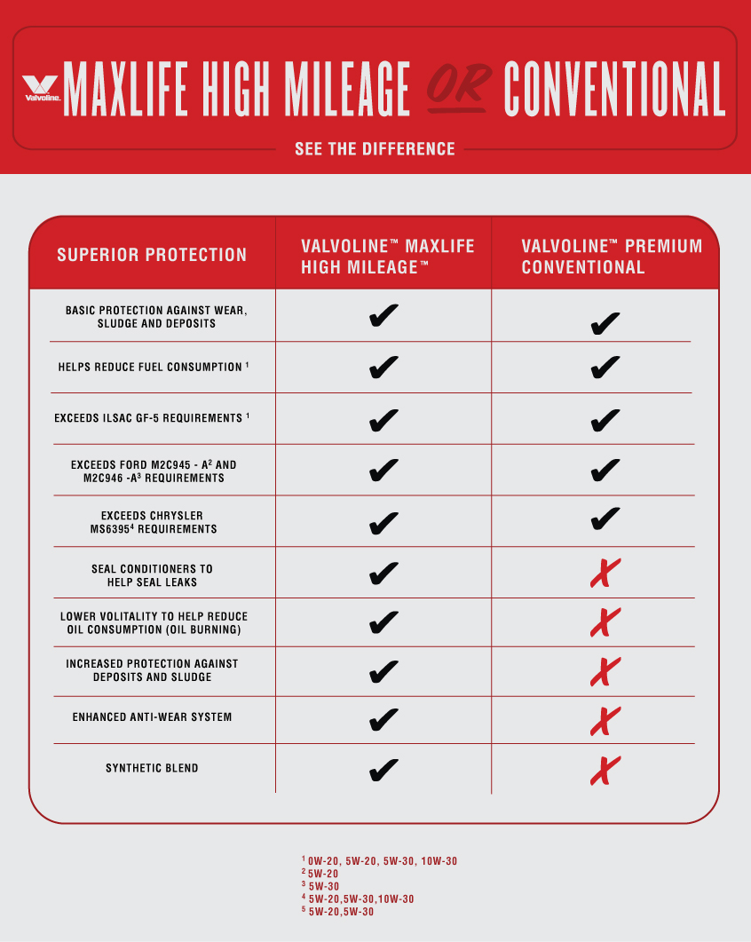 valvoline maxlife mileage conventional oil chart difference team